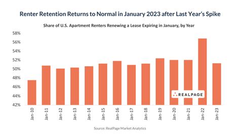 Renters gain power in housing market